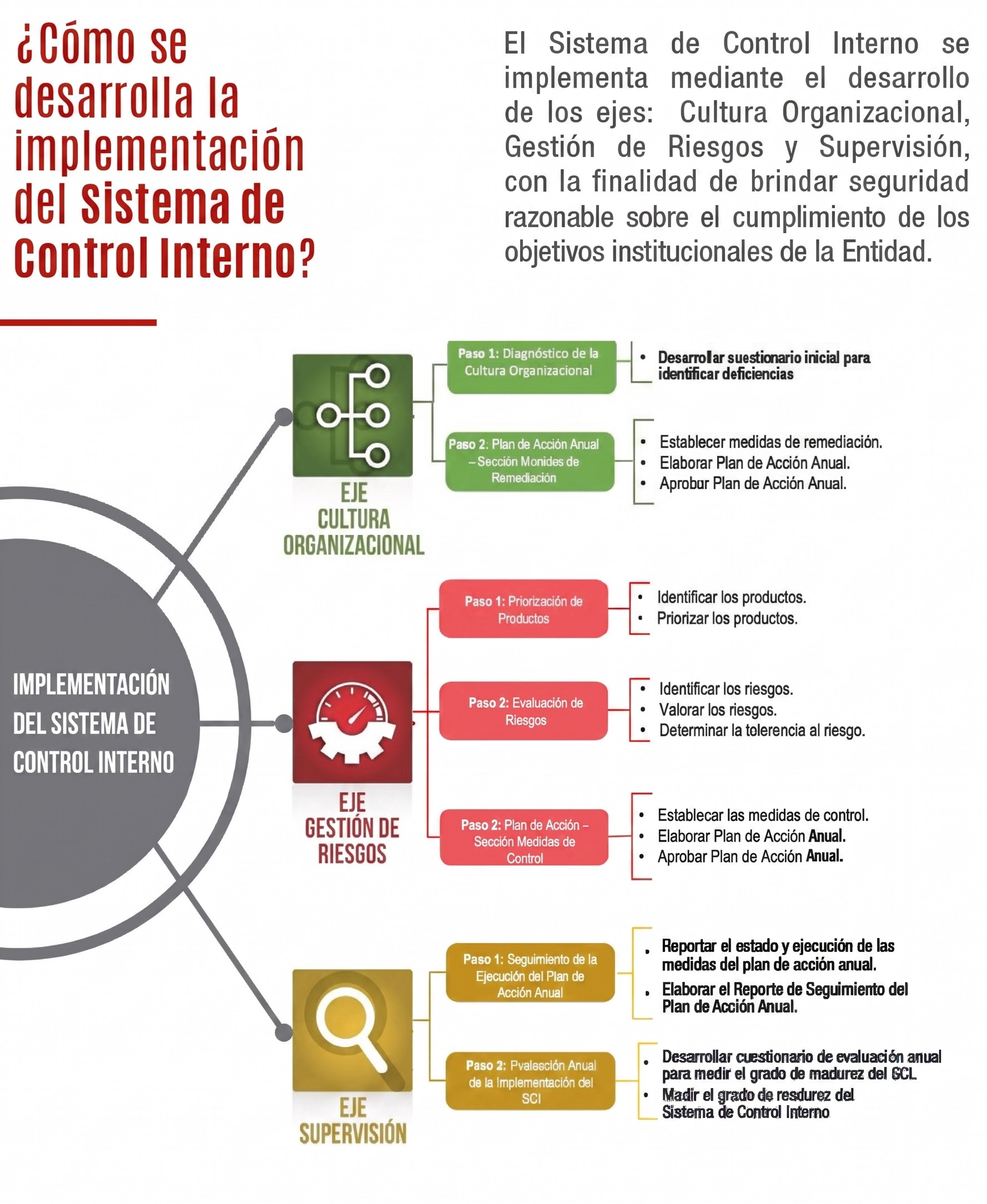 6. Implementación del Sistema